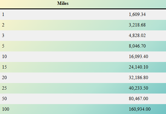 Convert Miles to Meters: Formula, Steps, and Examples