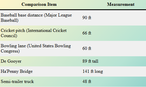 How long is 100 feet?