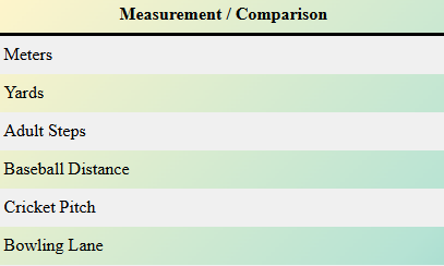 How Long Is 100 Feet?