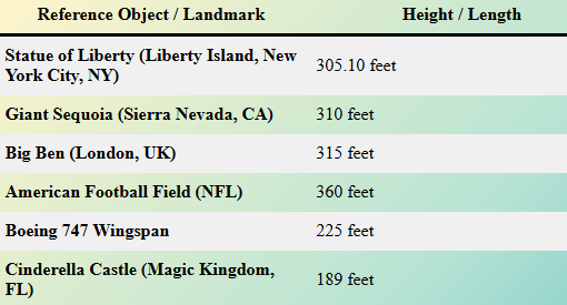 How Long is 300 Feet?
