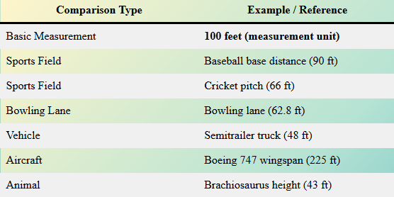 How Long Is 100 Feet?