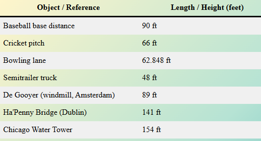 How long is 100 feet?